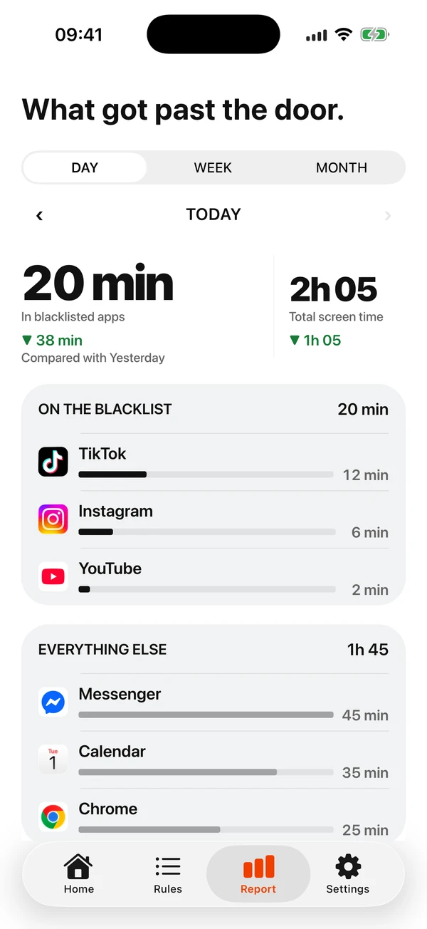 Rapport de démonstration : 20 minutes dans TikTok, Instagram et YouTube, soit 38 minutes de moins que la veille.
